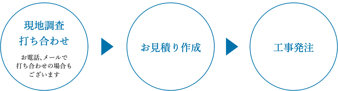 新築オプション工事のINOTEC 工事までの流れ